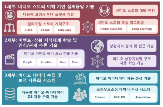 비디오 이해 지능 플랫폼 (VIP)의 세부별 도식화