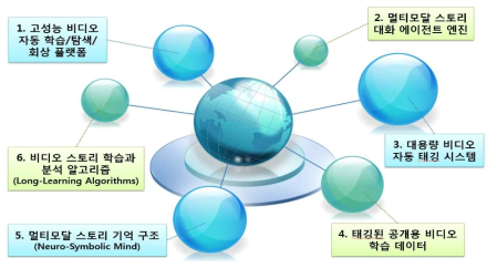 본 과제를 통한 6대 핵심 성과물