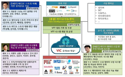 VTT 컨소시엄 구성도