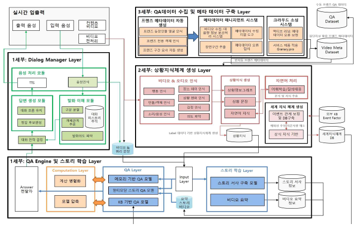 최종 결과물. 인간 수준의 비디오 이해 질의응답 시스템