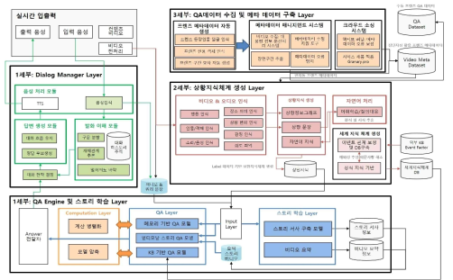 최종 결과물. 인간 수준의 비디오 이해 질의응답 시스템