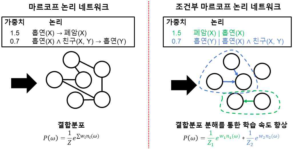 조건부 논리 기반 마르코프 논리 네트워크 결합분포 분해를 통한 속도 향상