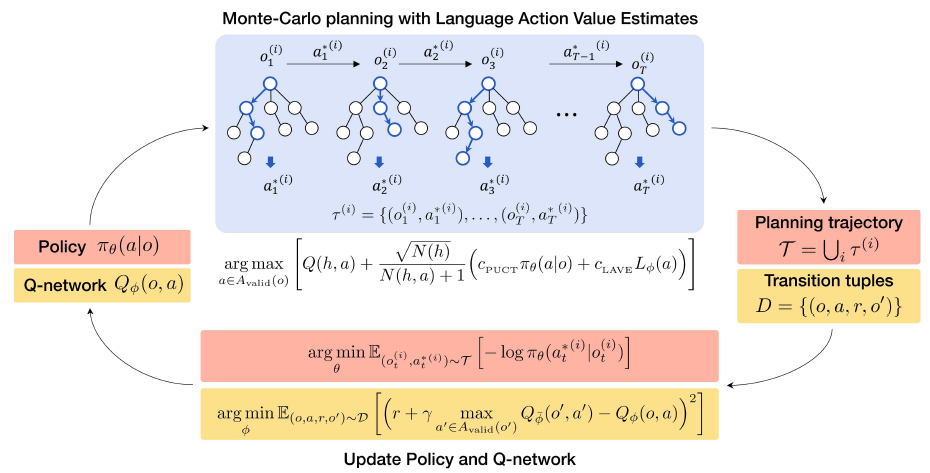 자연어 행동 가치 추정을 통한 효율적인 Monte-Carlo planning 및 이를 이용한 강화학습 알고리즘 구조도