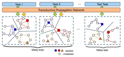 제안하는 알고리즘인 트랜스덕티브 전파 네트워크(Transductive Propagation Network, TPN)에 대한 개념도. TPN을 메타 학습(meta-learning) 방법론으로 학습하여 새로운 원샷 분류 작업이 주어진 경우 적절한 그래프 구조를 찾아 테스트 데이터를 효과적으로 분류 가능