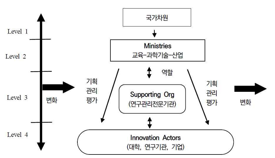 국가혁신시스템(National Innovation System)상의 R&D 관리 메카니즘 자료: The Impact of Organizational Competencies on the Performance of R and D Management Agencies in Korea Hong et al. (2018)., Hwang et al. (2019)