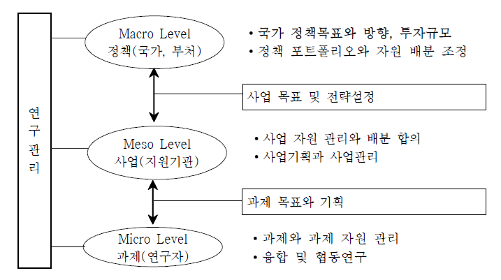 과학기술 정책, 사업 및 과제 연구관리 차원 자료: The Impact of Organizational Competencies on the Performance of R and D Management Agencies in Korea Hong et al. (2018)., Hwang et al. (2019)