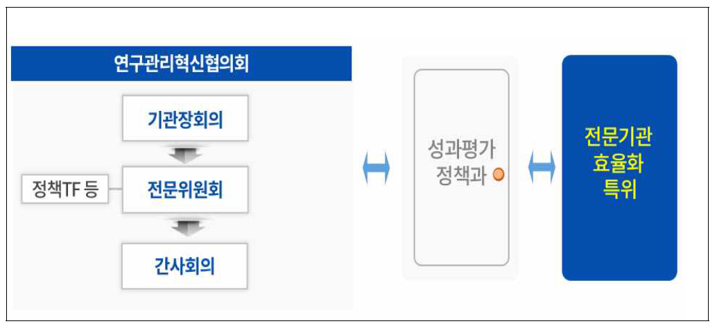 정부-협의회 간 소통채널 지정 운영