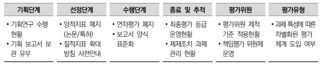 제도변화 이행현황 조사항목