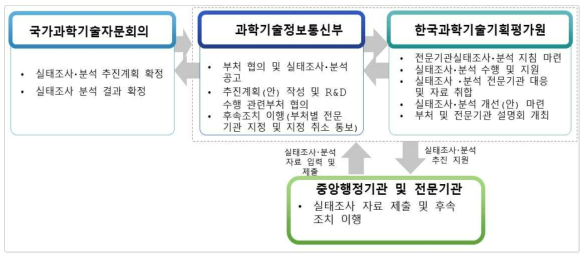 전문기관 지정･운영 실태조사 Process