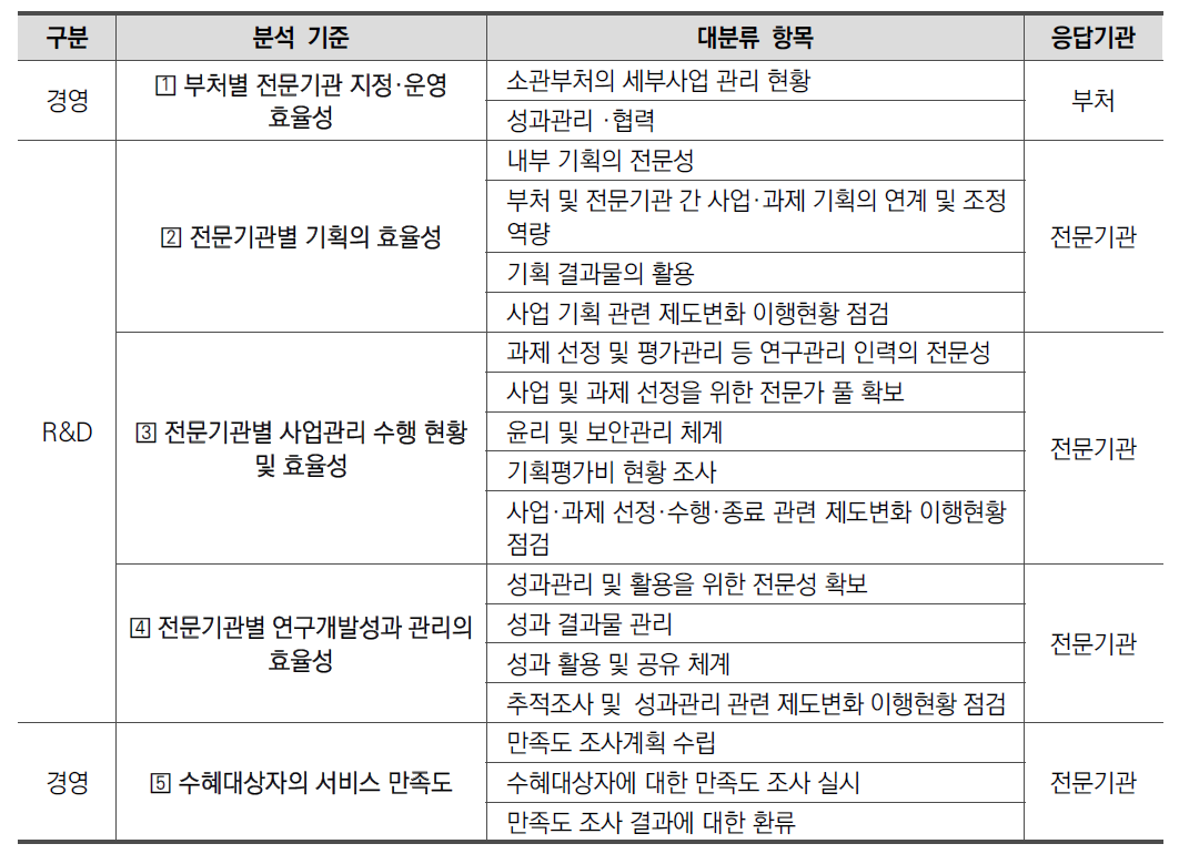 분석 기준에 따른 세부 실태조사 항목