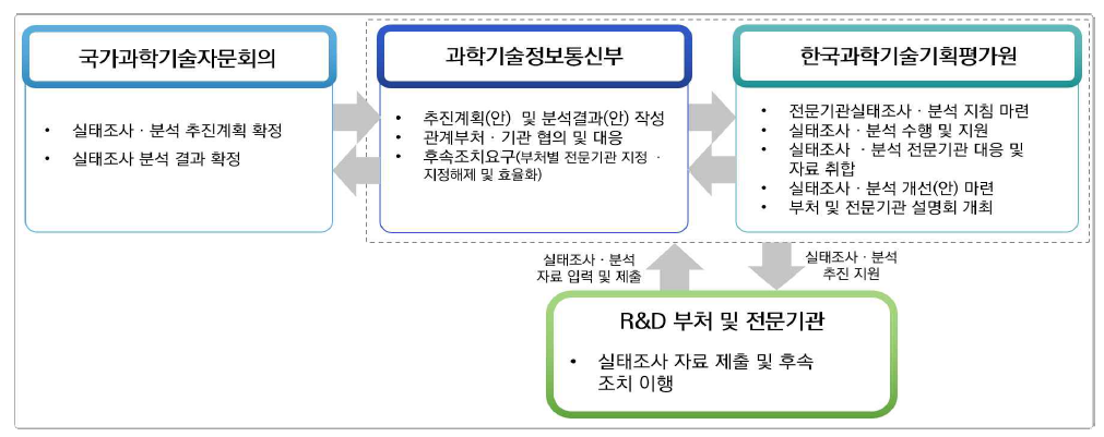 실태조사·분석 추진체계