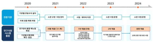 시스템 통합 구축관련 연도별 추진 일정(안)