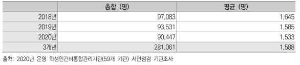 학생인건비통합관리기관 국가연구개발사업 참여 학생연구자 수 총합 및 평균