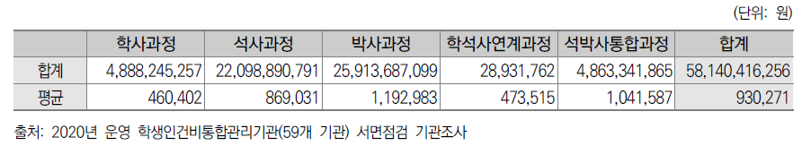 학생인건비통합관리기관 학위과정별 학생인건비 평균 지급액