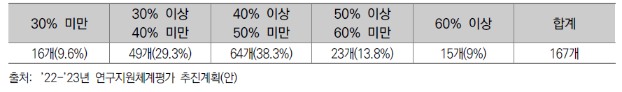 2020년 연구활동지원역량평가 167개 대학 평가 결과 - 학생인건비 평균 참여율(지표 5-2)