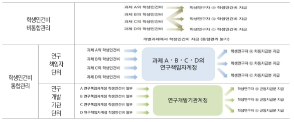 학생인건비 지급체계 개념도