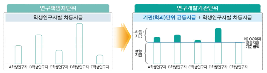 학생인건비통합관리 연구책임자단위와 연구개발기관단위 비교