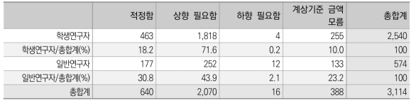 학생인건비 인식조사 결과 - 현 과기정통부 학생인건비 계상기준에 대한 인식 (최근 3년 중 연구책임자 경험 비보유자 한정)