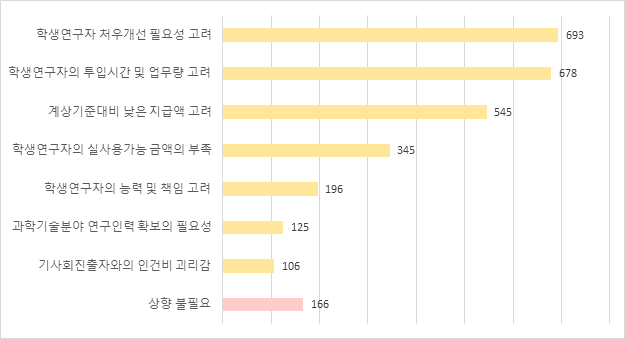 학생인건비 인식조사 결과 - 학생연구자의 박사과정 계상기준에 대한 인식 (3,545명, 중복응답 허용)