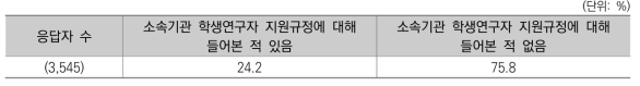 학생인건비 인식조사 결과 - 학생연구자 응답자의 ‘학생연구자 지원규정’ 인지 여부