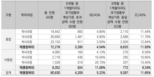 지급액 조사 결과 - 2021년 3~8월 중 1개월이라도 과기정통부 계상기준만큼, 혹은 계상기준 이상으로 국가연구개발사업 학생인건비 수령한 학생연구자 수