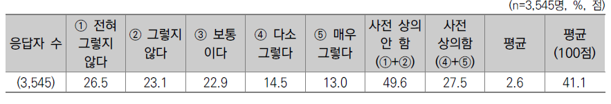 학생연구자 인식조사 결과 – 학생연구자의 연구과제 참여 여부 결정 시 인건비에 대한 자유로운 의사 표현 및 연구책임자와 사전 상의 여부