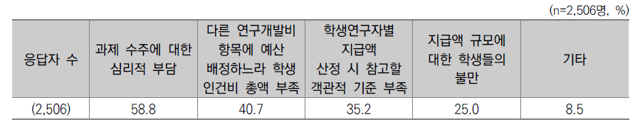 학생연구자 인식조사 결과 – 일반연구자의 학생연구자 인건비 편성 시 애로사항