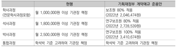 학생인건비 계상기준 – 개정 제안(기획재정부 계약예규 준용안)