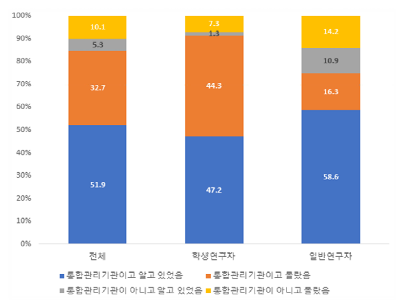 학생연구자 인식조사 결과 - 학생인건비통합관리기관 인지 여부 설문조사 결과