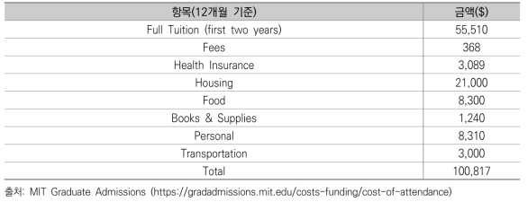 MIT의 연간 대학원 재학 비용 (2021~22학년도)