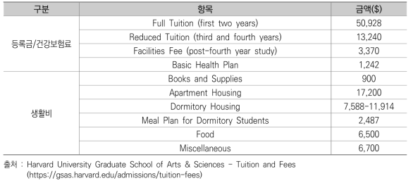 하버드대의 연간 대학원 재학 비용(2021~22학년도)
