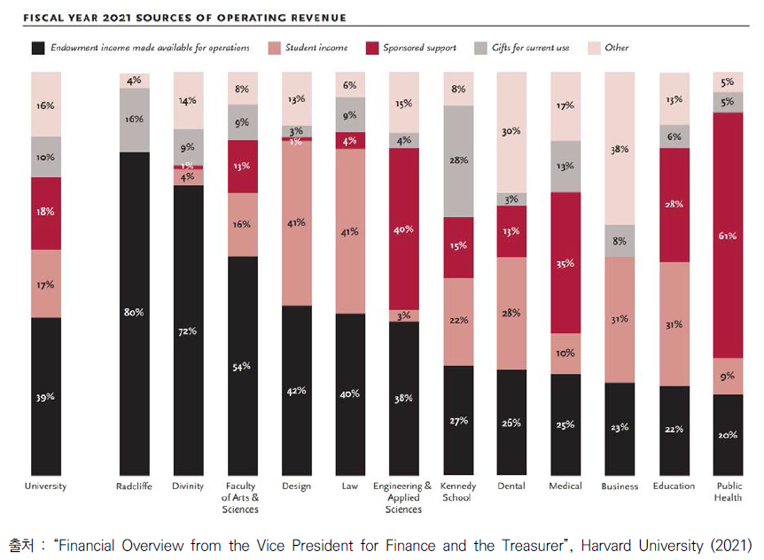 하버드대 2021년도 단과대학/학부별 재정 수입 분포