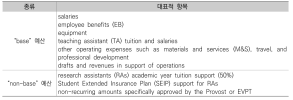 MIT의 일반대학예산(GIB) 종류 및 항목