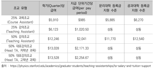 스탠포드대 물리학과 강의조교 유형 및 급여