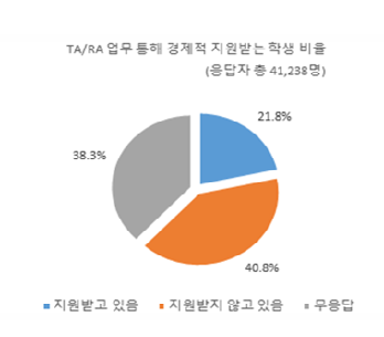 TA/RA 업무에 따른 경제적 지원 수혜 학생의 비율