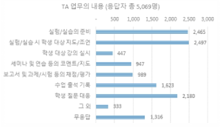 TA 업무의 내용