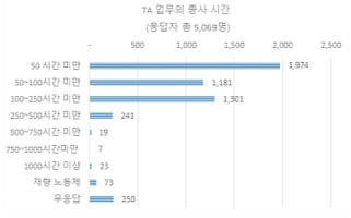 TA 연간 업무 시간