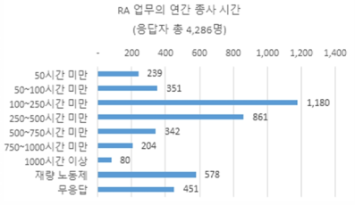 RA 업무의 연간 종사 시간