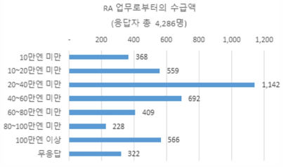 RA 업무로부터의 수급액