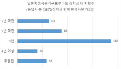 일본학생지원기구로부터의 장학금 대여 햇수