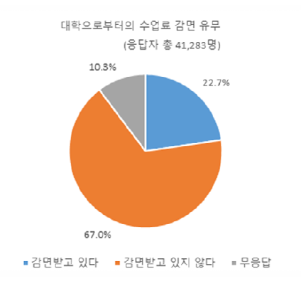 대학으로부터의 수업료 감면 유무