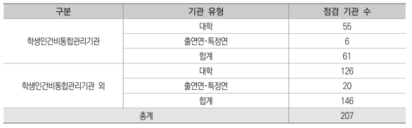 학생연구자 지원규정 점검 기관 수