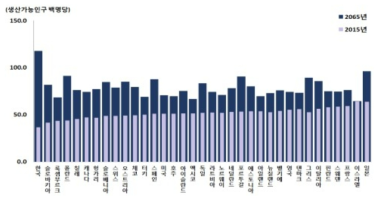 OECD 국가별 총부양비 비교, 2015, 2065년, 통계청