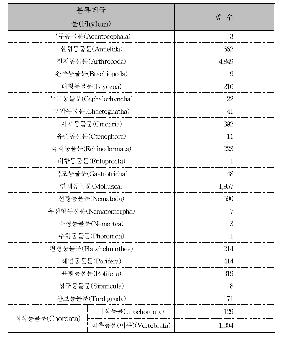 우리나라 무척추동물(곤충제외) 및 척삭동물(미삭동물, 어류) 기록 현황(국가생물종목록, 2020)