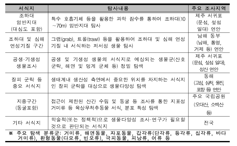 유형별 미탐사 서식지 및 주요 대상 분류군