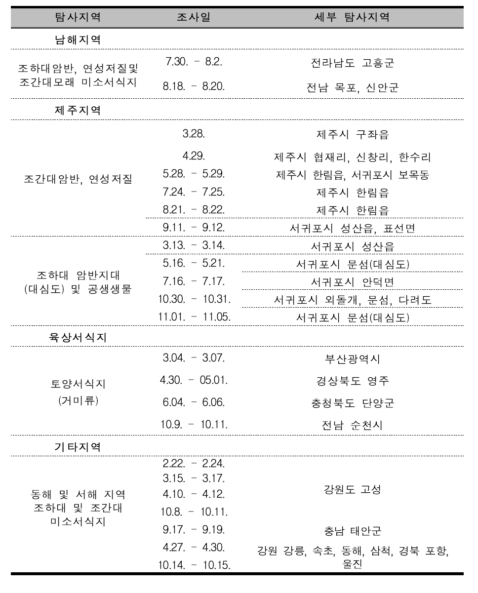 2021년 4차년도 미탐사 서식지 현장 조사 정보