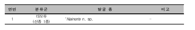 잘피 군락 생물상 조사를 통해 발굴된 동물자원. 1: 미기록후보종, 2:신종후보종