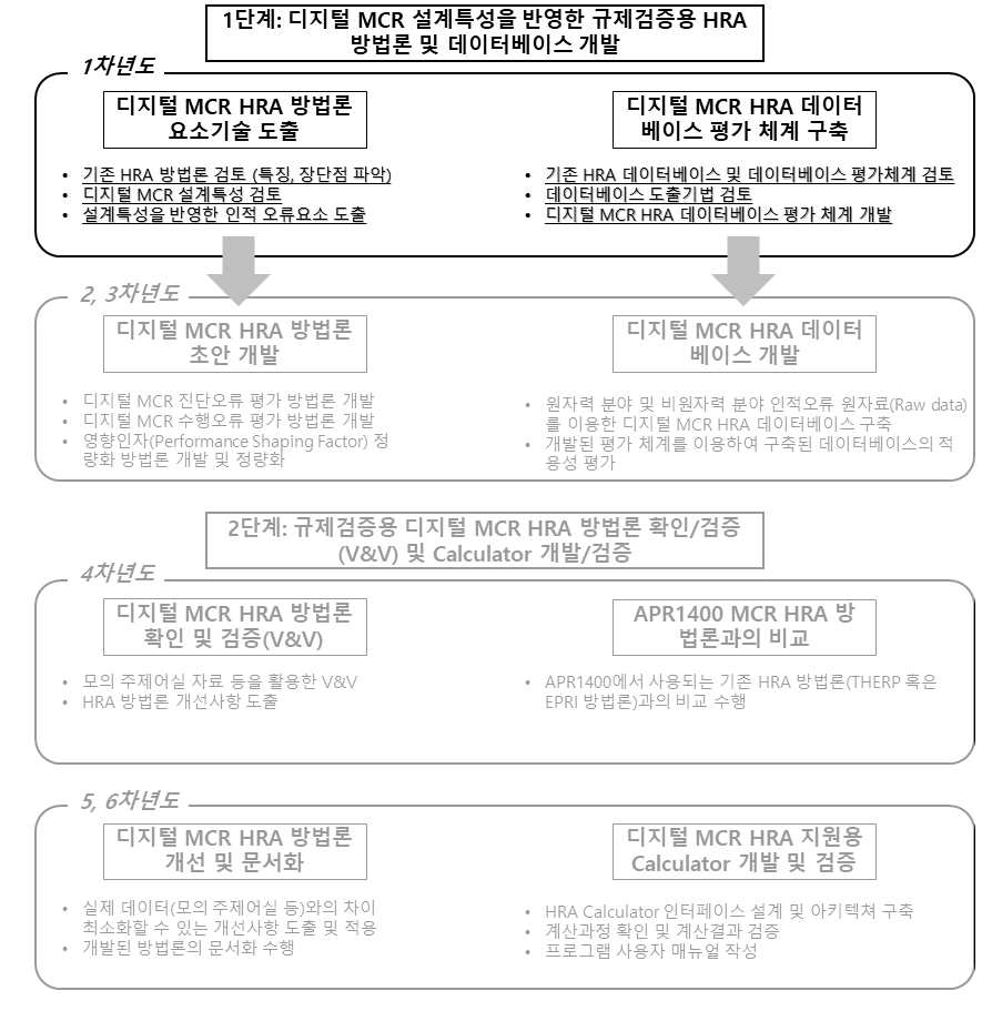 전체 연구 과정