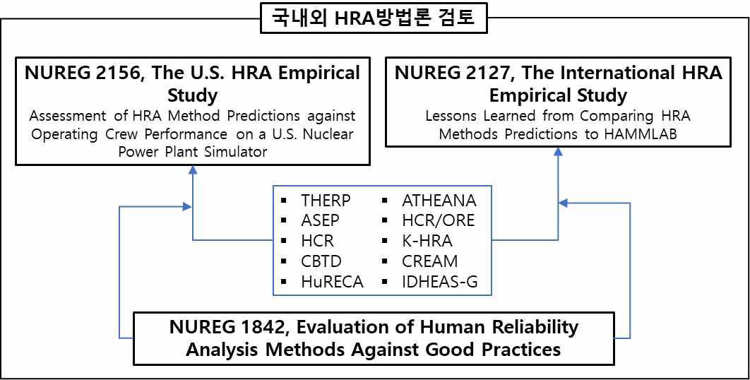 국내외 HRA 방법론 검토 방안