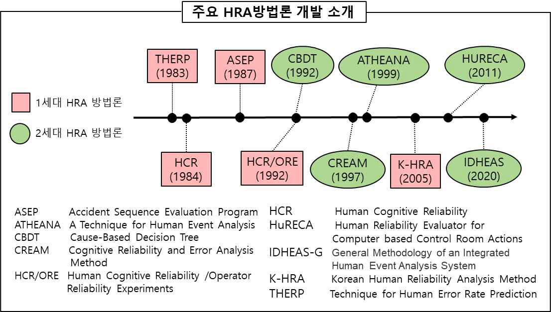 검토한 주요 HRA 방법론 종류
